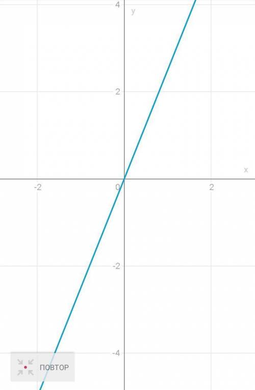 Постройте график y=2.5 x