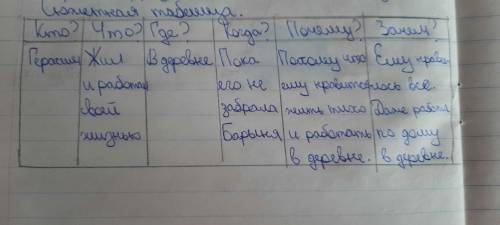 вспомни содержание отрывка выделить эпизод о жизни Герасима В деревне и заполнить таблицу кто?что?Гд