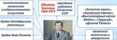 Составьте кластер по теме Художник А Кастеев