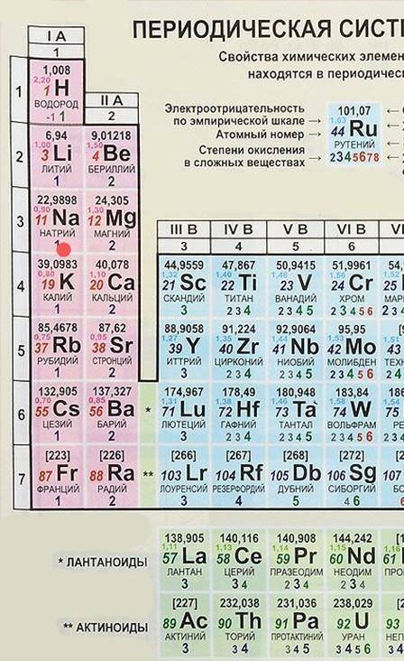 Задание 2.Найдите в периодической системе : натрий, железо, кислород, азот, медь, марганец, ртуть, с