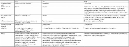 Всемирная история сравнительная таблица конституций Второй и третьей французских республик