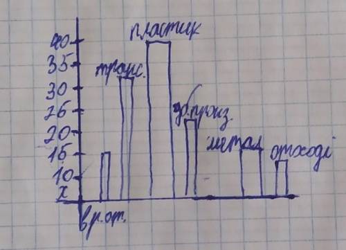 Составить столбчатую диаграмму,используя данные. Основные источникизагрязнения воздуха32%-транспорт.