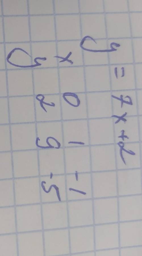 4. Яка з наведених нижче точок належить графіку функціїу= 7х+2 ?​