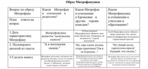 4.Составление характеристики Митрофана. 4.1. Каков Митрофанушка в отношении к учителям и образованию