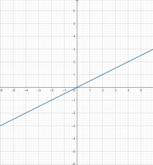 Побудуйте графік функції: y=0,5x;