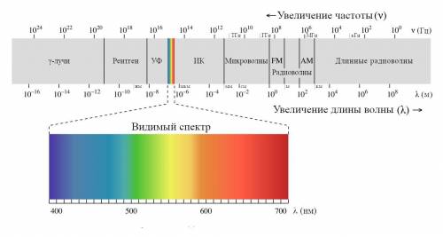 К какому типу излучения относятся электромагнитные волны с частотой 500 ТГц, 400 ГГц, 300 МГц, 900 Т