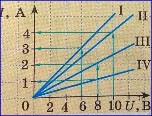на рис 29.4 представлены вольт-амперные характеристики нескольких проводников. Определите сопротивле