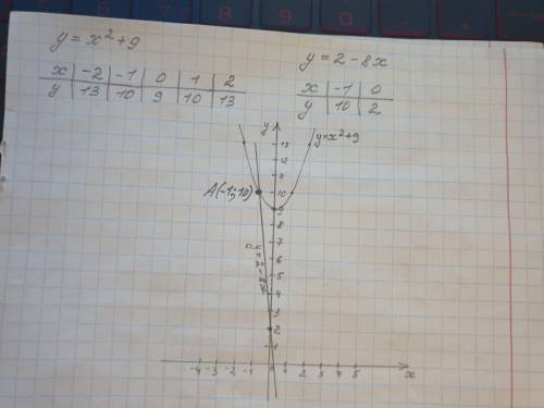 Найти координаты точек пересечения графиков функции у = х2 + 9 и у = 2 –8 х.​