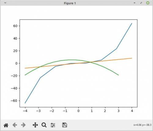 Построить графики функции y=x^3, y=2x для x в диапазоне [-4;4] с шагом 1 и y=-2x^2-2x+5 для x в диап