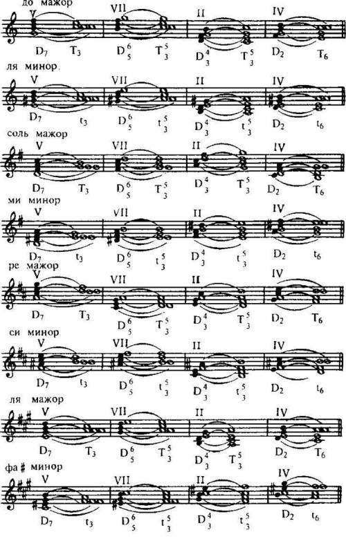 Написать Д7 с разрешением в Соль мажоре и ми миноре, Ре мажоре и си миноре, Фа мажоре и ре миноре. Т