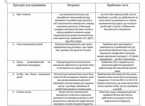 Пориівняйте різні шляхи влашитування позбавлених батькивського пиклування дітей​