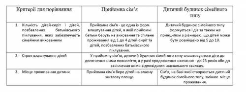 Пориівняйте різні шляхи влашитування позбавлених батькивського пиклування дітей​