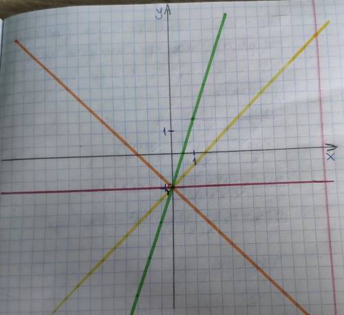 Запишите уравнения прямых y = kx - 1,5 при k, равном 1; -1; 0; 3.