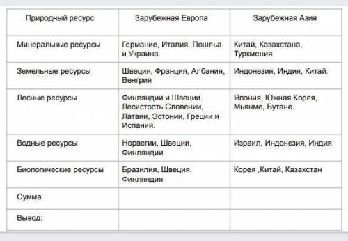 1. С атласов и дополнительных источников информации сравните природно-ресурсный потенциал различных