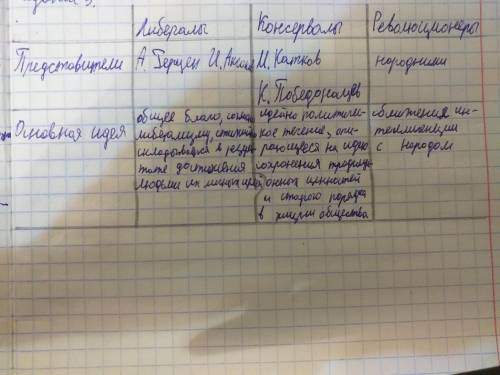 Либералы Революционеры Консерваторы Представители Основные идеи Вывод: К чему привело развитие общес