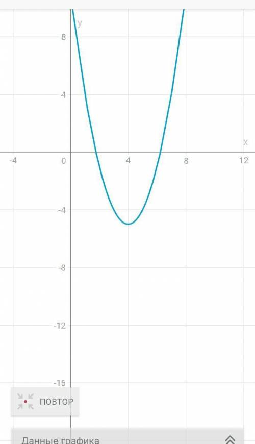 2. Дана функция: у = (х - 4)²- 5 а)напишите координаты вершины параболы; c) ось симметрии параболы: