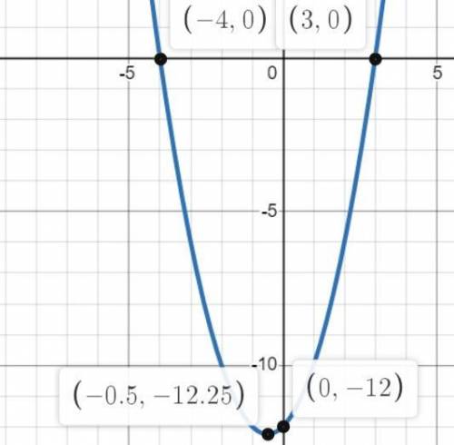 Построить график функции y=x^2+x-12.По графику определите точки,которые лежат на оси Oy..хелп