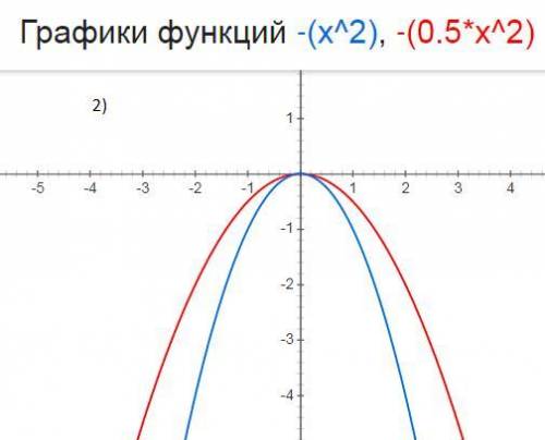 Используя график функции у=-х 2 , постройте график функции у=-0,5(х-1) 2 +3.