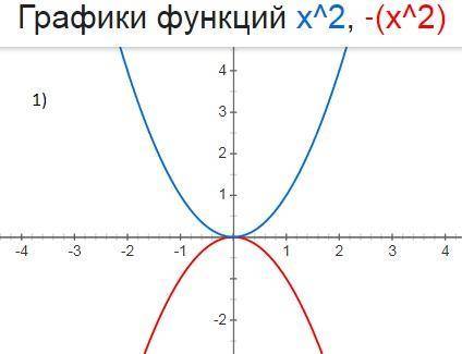 Используя график функции у=-х 2 , постройте график функции у=-0,5(х-1) 2 +3.