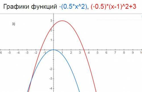 Используя график функции у=-х 2 , постройте график функции у=-0,5(х-1) 2 +3.