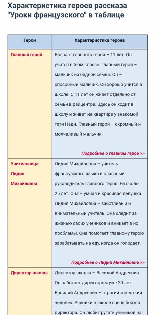 ДАЙТЕ ПРАВИЛЬНЫЙ ОТВЕТ!Задание 1. Используя информацию таблицы, дополните характеристику каждого гер