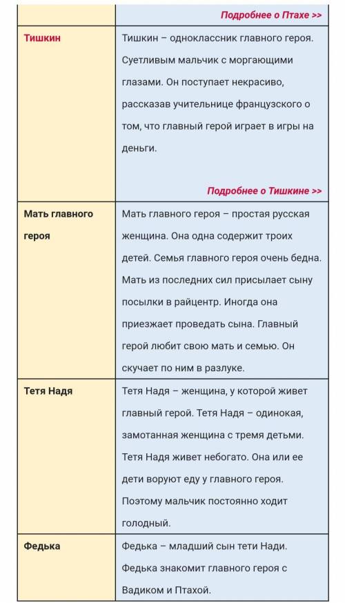 ДАЙТЕ ПРАВИЛЬНЫЙ ОТВЕТ!Задание 1. Используя информацию таблицы, дополните характеристику каждого гер