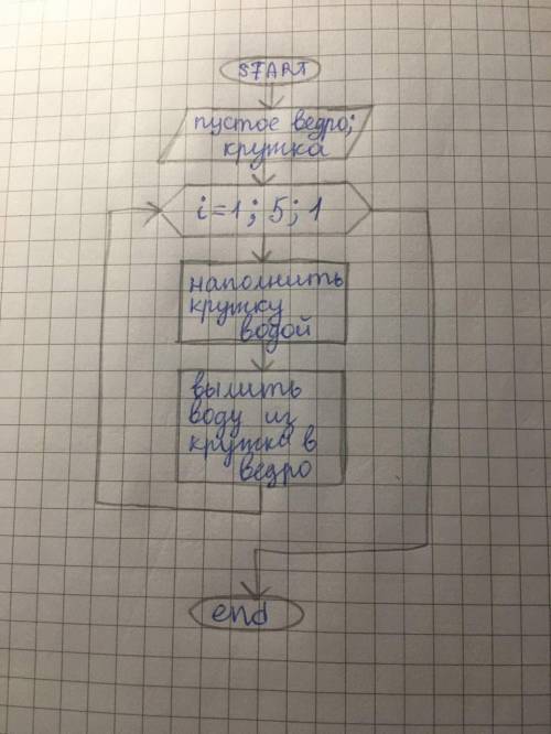 Составьте блок-схему алгоритма, записанного на алгоритмическом языке. ​