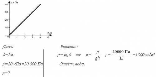 На рисунке представлен график зависмости давления внутри жидкости от глубины. Определите для какой ж