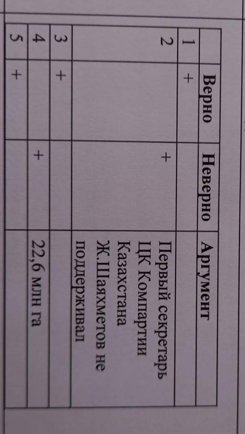 Задание 3. Отметьте верные и неверные ответы (5 б). № Утверждение Верно Неверно 1 В феврале 1954 год