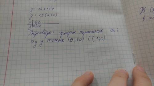 Не виконуючи побудови, знайти нулі функції y=25x+50