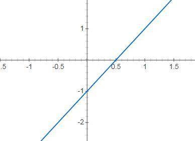 Знайдіть точки перетину графіка функції y=2x-1 з осями координат