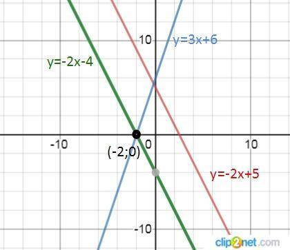 Задати формулою лінійну функцію Графік який паралельний прямій у=-2х +5 і перетинає графік функції у