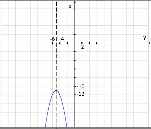 Для заданной функции f (x) = - (x + 5) ²- 11 а) определить вершину параболы; б) найти ось симметрии