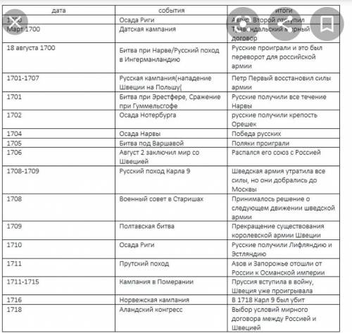 Заполните таблицу Сражения Северной войны