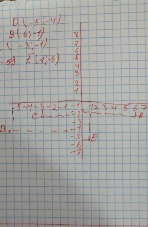 в координатной плоскости отметьте точки B(6;-1),C(-3,-1), D(-5;-4),E(1;-5).Найдите координаты точек