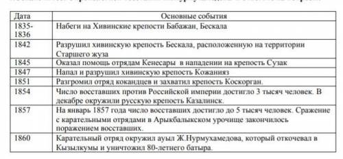 1.Ознакомьтесь с хронологией восстания Ж .Нурмухамедова и ответьте на вопросы. Дата Основные события