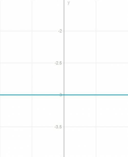 Побудуйте в одній системі координат графіки функцій y=4; y=-3.​