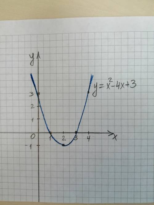 Дана функция y=(x+2)^2-1 а) Определите координаты вершины параболы. б) Приведите функцию к виду ax^2