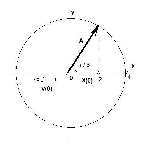 Точка здійснює коливання за законом x = A cos (ωt + φ), де А = 4 см. Визначити початкову фазу φ, якщ