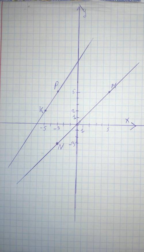 Отметьте на координатной плоскости точки A (5;5), B (3;-3), C (5;-2) и D (-2;4). [5] Проведите прямы