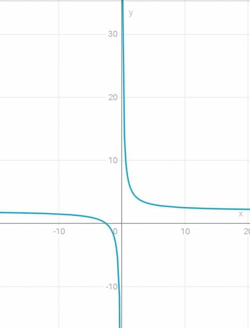 Укажіть функцію яка не є лінійною A y=5/x+ 2; Б) y=-2x+3; B)y=5x; Г) y =-5