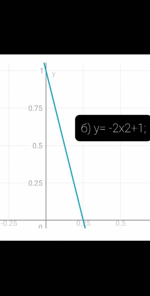 . 1. Постройте график функции: а) у= 0,5(х+1)2 ; б) у= -2х2+1; в)у=(х-2)2+2 2. Дана функция f(х)=-2