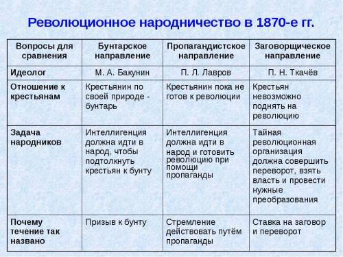 Общественное движение при александре 2 и политика правительства таблица