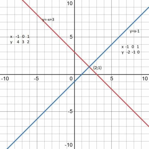 4. Розв'яжіть графічно систему рівняньх+у= 3,x - y=1​