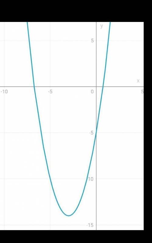 Функция задана уравнением у=х2 - 6х -7 ; a) в какой точке график данной функции пересекает ось Оу? b