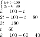 \left \{ {{k+t=100} \atop {2t-k=80}} \right. \\k=100-t\\2t-100+t=80\\3t=180\\t=60\\k=100-60=40\\