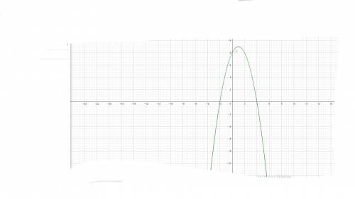 Дана функция:y=-x^2+2x+8 1)Найдите точки пересечения графика с осью ОУ 2)Найдите точки пересечения г