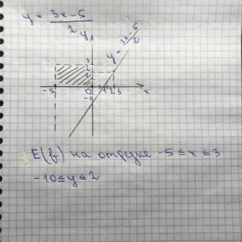 Область значений функции у=3х-5/2 ​
