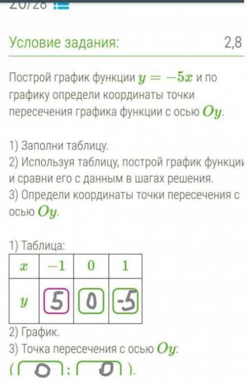 Построй график функции y=−5x и по графику определи координаты точки пересечения графика функции с ос