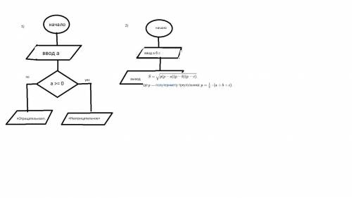 Нарисовать блок-схемы 1. Дано число. Если оно больше или равно нулю, вывести слово «Неотрицательное»